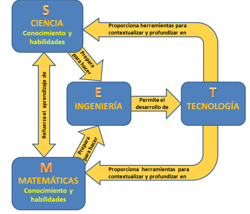 Diagrama representativo de STEM con conexiones entre Ciencia, Tecnología, Ingeniería y Matemáticas